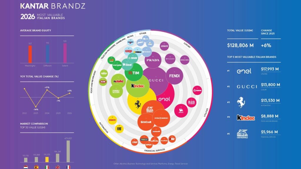 Classifica Kantar, ci sono anche Sisal e Snai tra i 40 top brand italiani