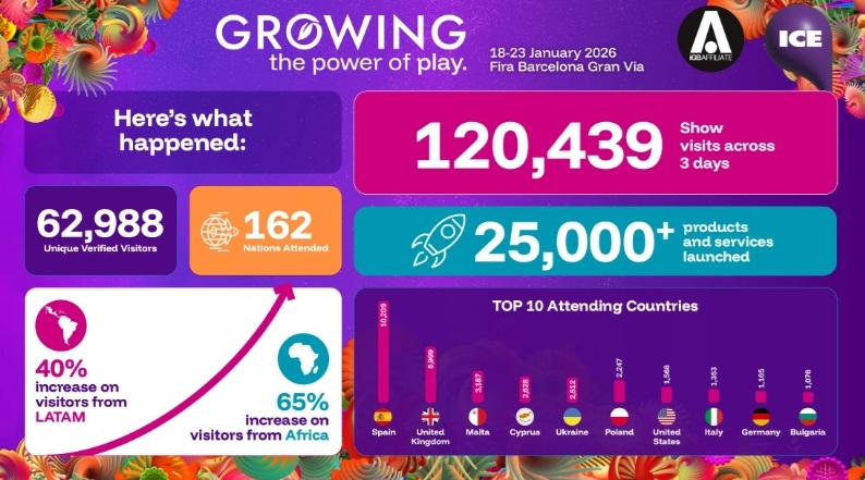 World Gaming Week attracts 62,988 attendees to set a new industry record in Barcelona