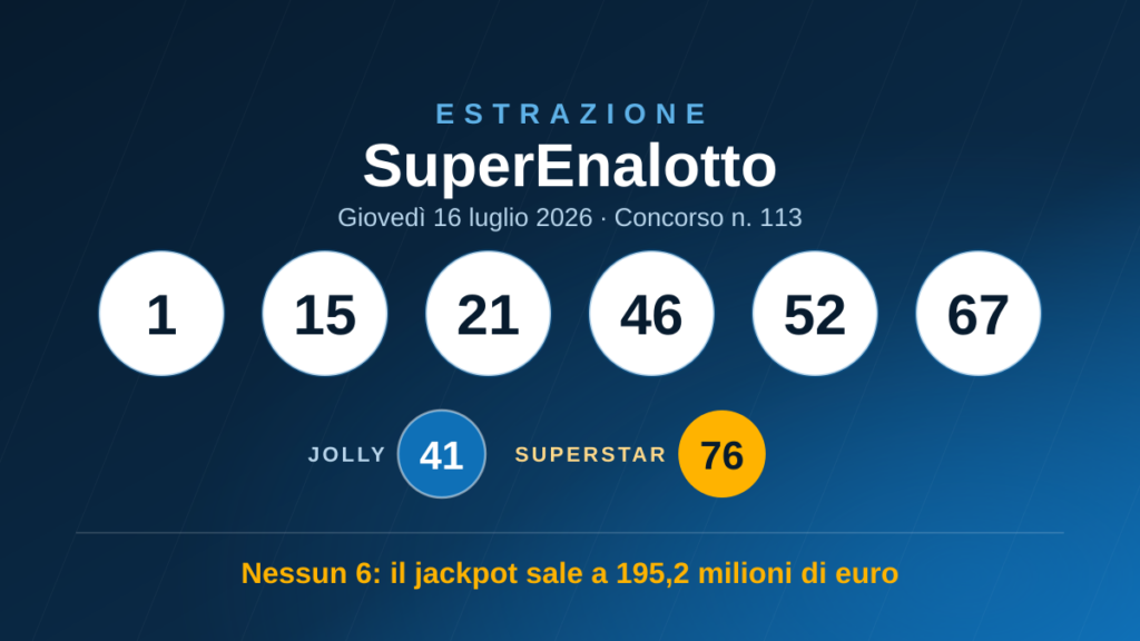 Estrazione SuperEnalotto di giovedì 16 luglio 2026: 1, 15, 21, 46, 52, 67 — Jolly 41, SuperStar 76