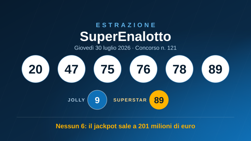Estrazione SuperEnalotto di giovedì 30 luglio 2026: 20, 47, 75, 76, 78, 89 — Jolly 9, SuperStar 89