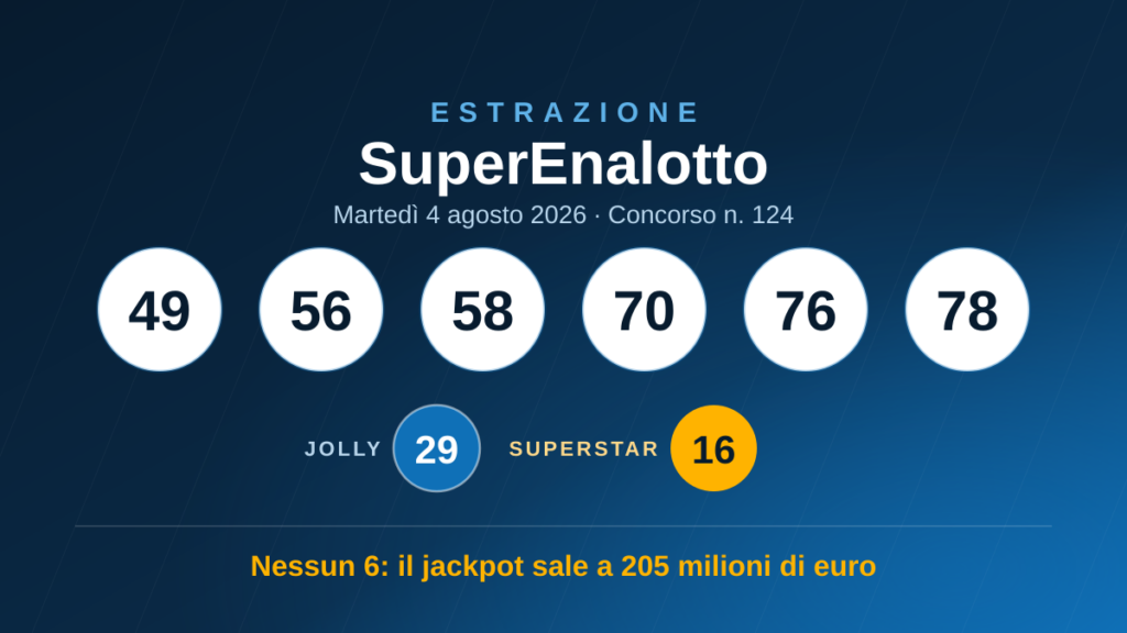Estrazione SuperEnalotto di martedì 4 agosto 2026: 49, 56, 58, 70, 76, 78 — Jolly 29, SuperStar 16