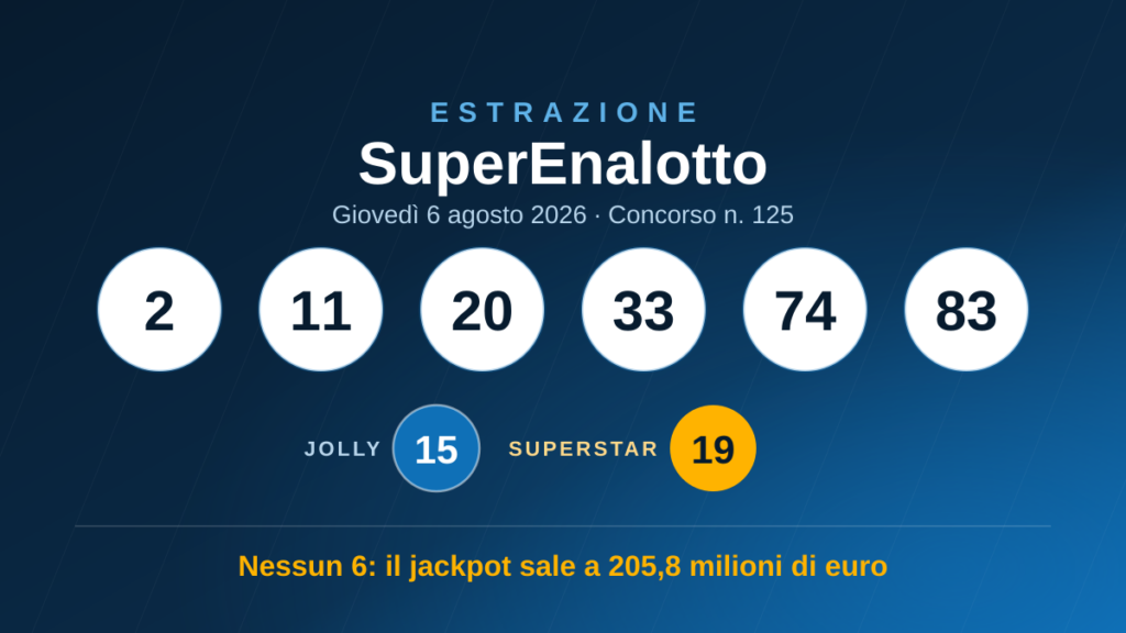 Estrazione SuperEnalotto di giovedì 6 agosto 2026: 2, 11, 20, 33, 74, 83 — Jolly 15, SuperStar 19